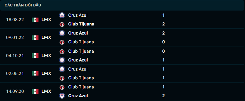 Thống kê đối đầu gần đây của Club Tijuana vs Cruz Azul